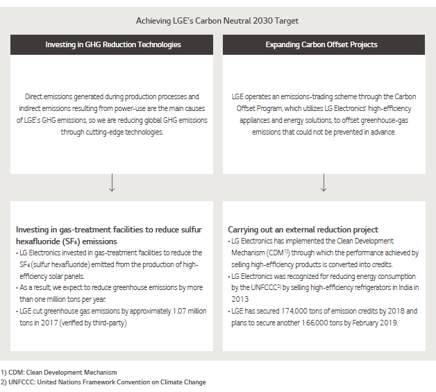 Achieving LGE's Carbon Neutral 2030 Target
